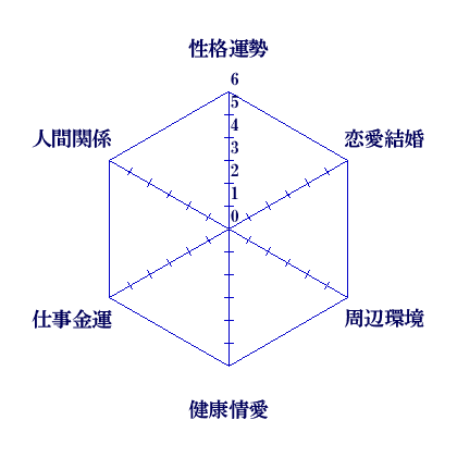 年柱で占う幼年期の運勢