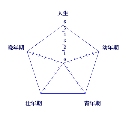 人生の盛衰と運勢の図表