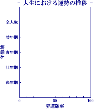 人生の盛衰と運勢の時系列