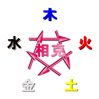 五行相剋の図象