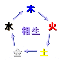 五行相生の図象