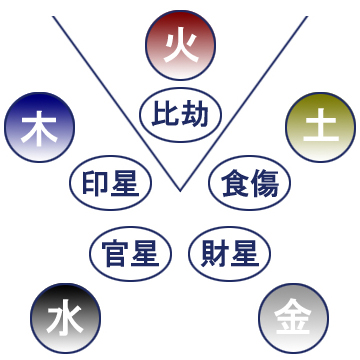 日干火行の各通変星の図