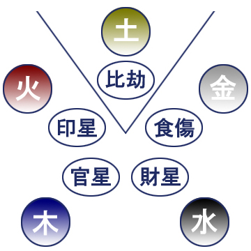 日干土行の各通変星の図