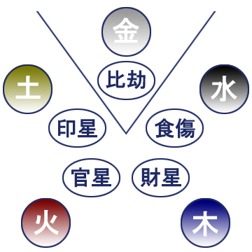 日干金行の各通変星の図