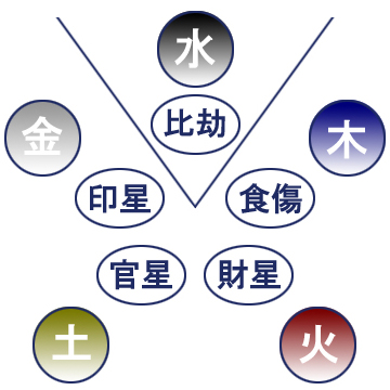 日干水行の各通変星の図